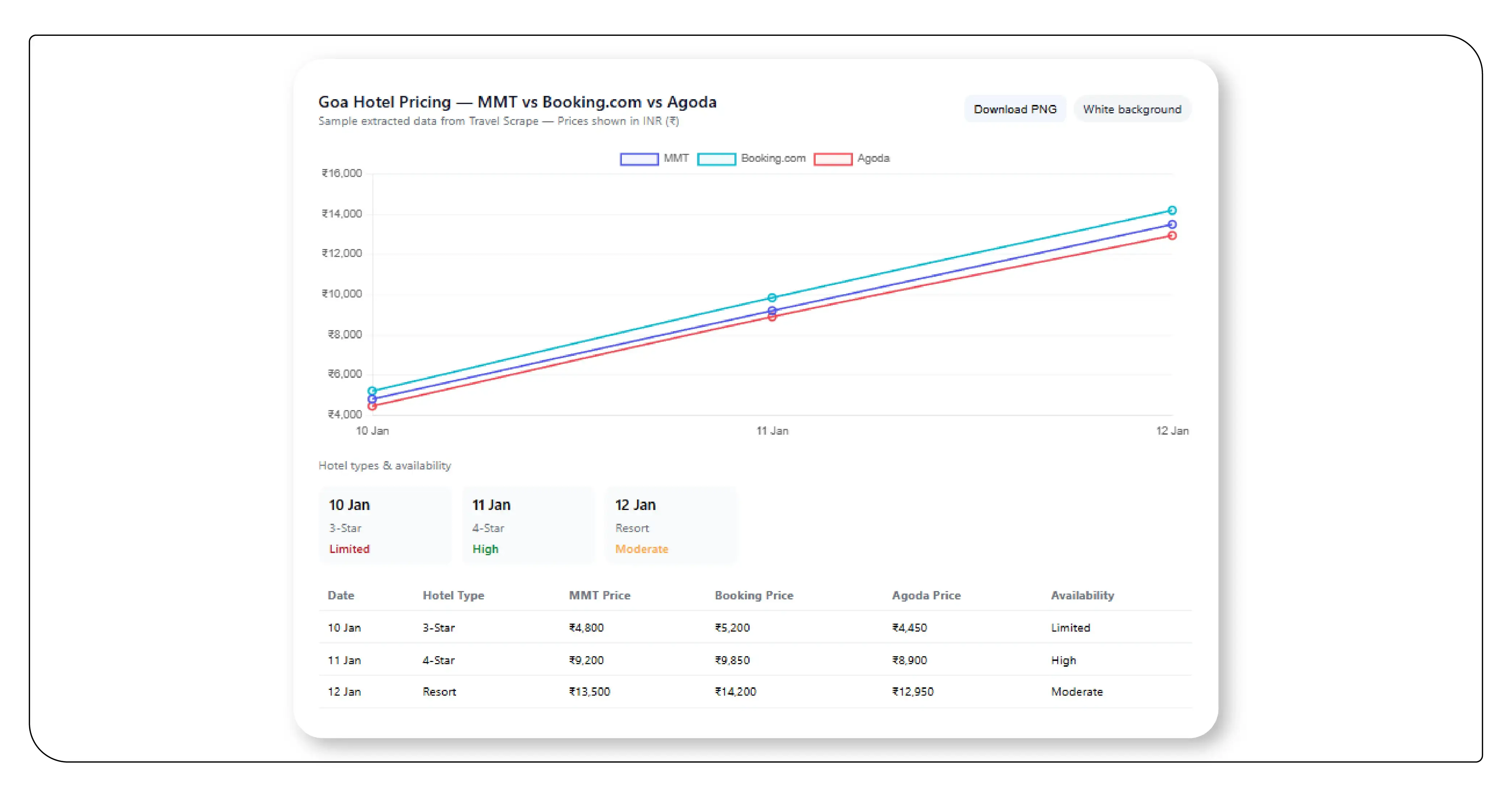 Sample Extracted Data (Travel Scrape)